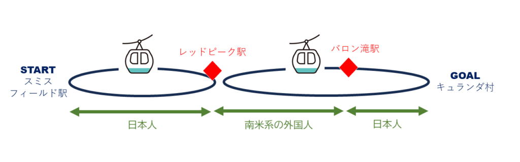 キュランダのスカイレール