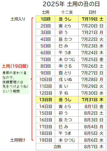 2025土用の丑の日