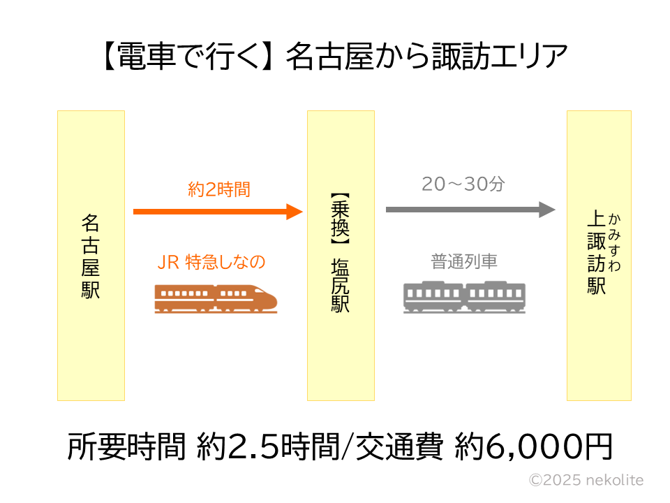 名古屋から電車で上諏訪へ行くルート
