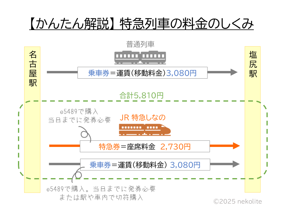 特急しなの料金の仕組みの図解