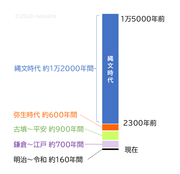 日本の時代区分
