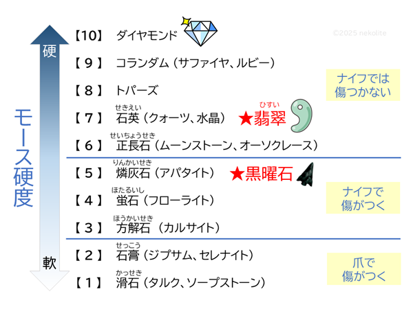 鉱石の硬さ。モース硬度