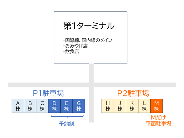 セントレアの駐車場