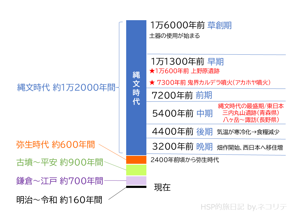 縄文年表